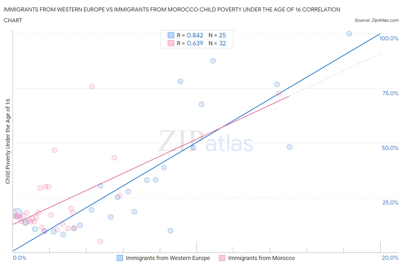 Immigrants from Western Europe vs Immigrants from Morocco Child Poverty Under the Age of 16