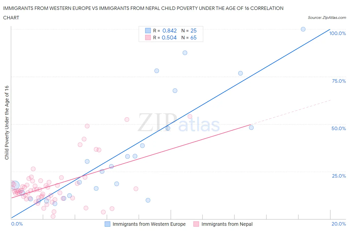 Immigrants from Western Europe vs Immigrants from Nepal Child Poverty Under the Age of 16