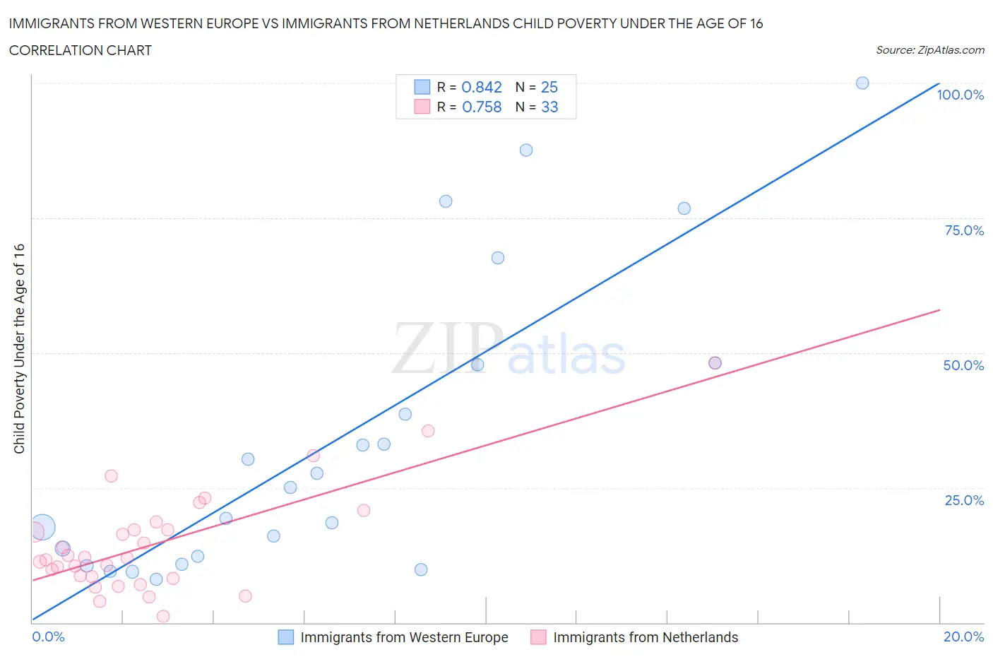 Immigrants from Western Europe vs Immigrants from Netherlands Child Poverty Under the Age of 16