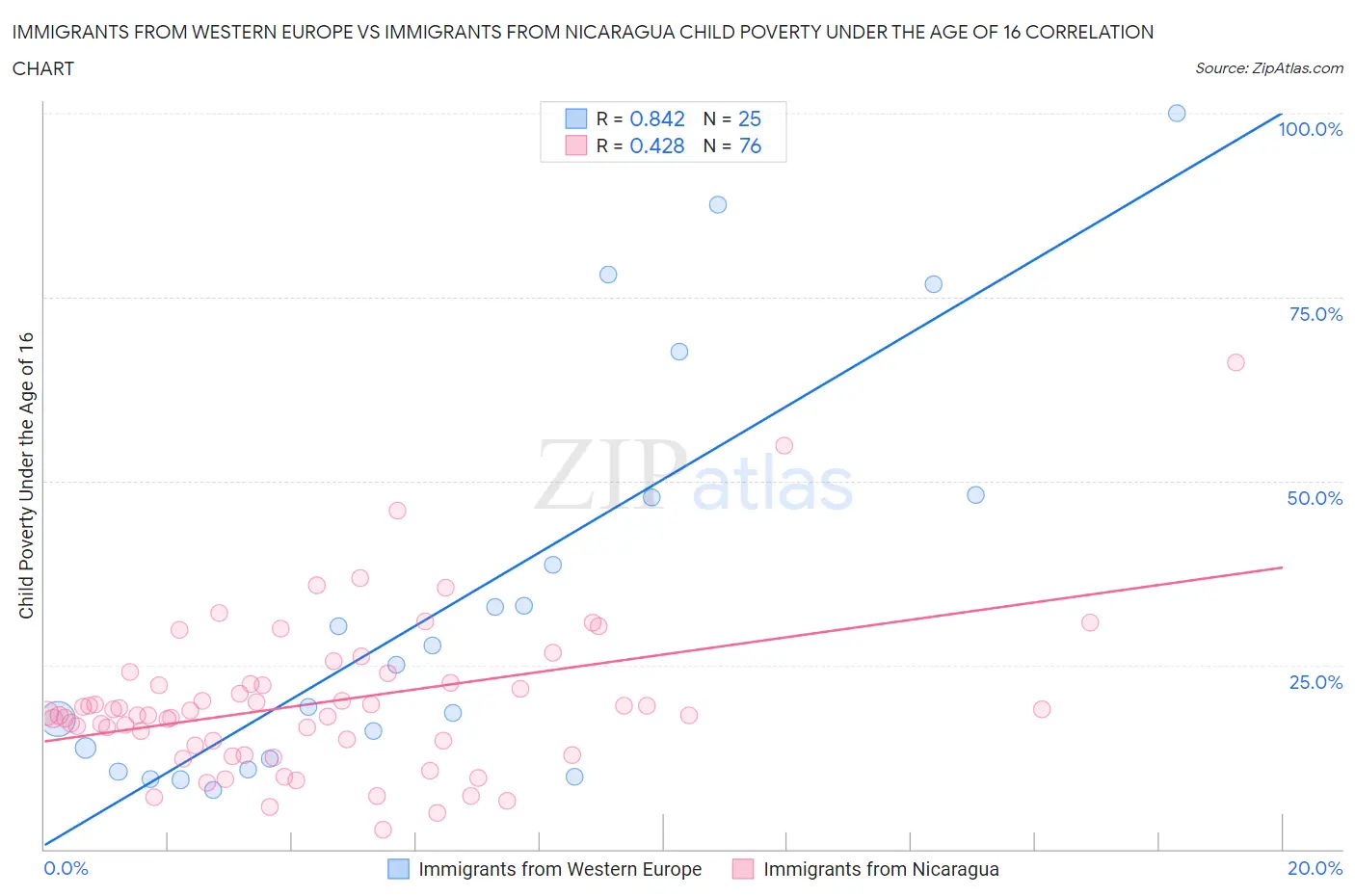 Immigrants from Western Europe vs Immigrants from Nicaragua Child Poverty Under the Age of 16