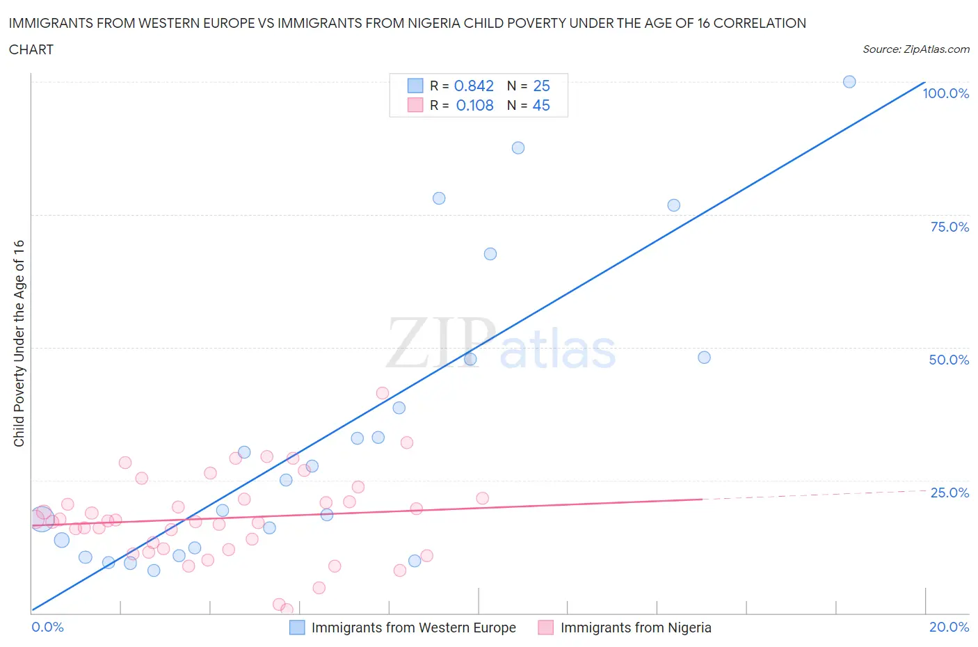 Immigrants from Western Europe vs Immigrants from Nigeria Child Poverty Under the Age of 16