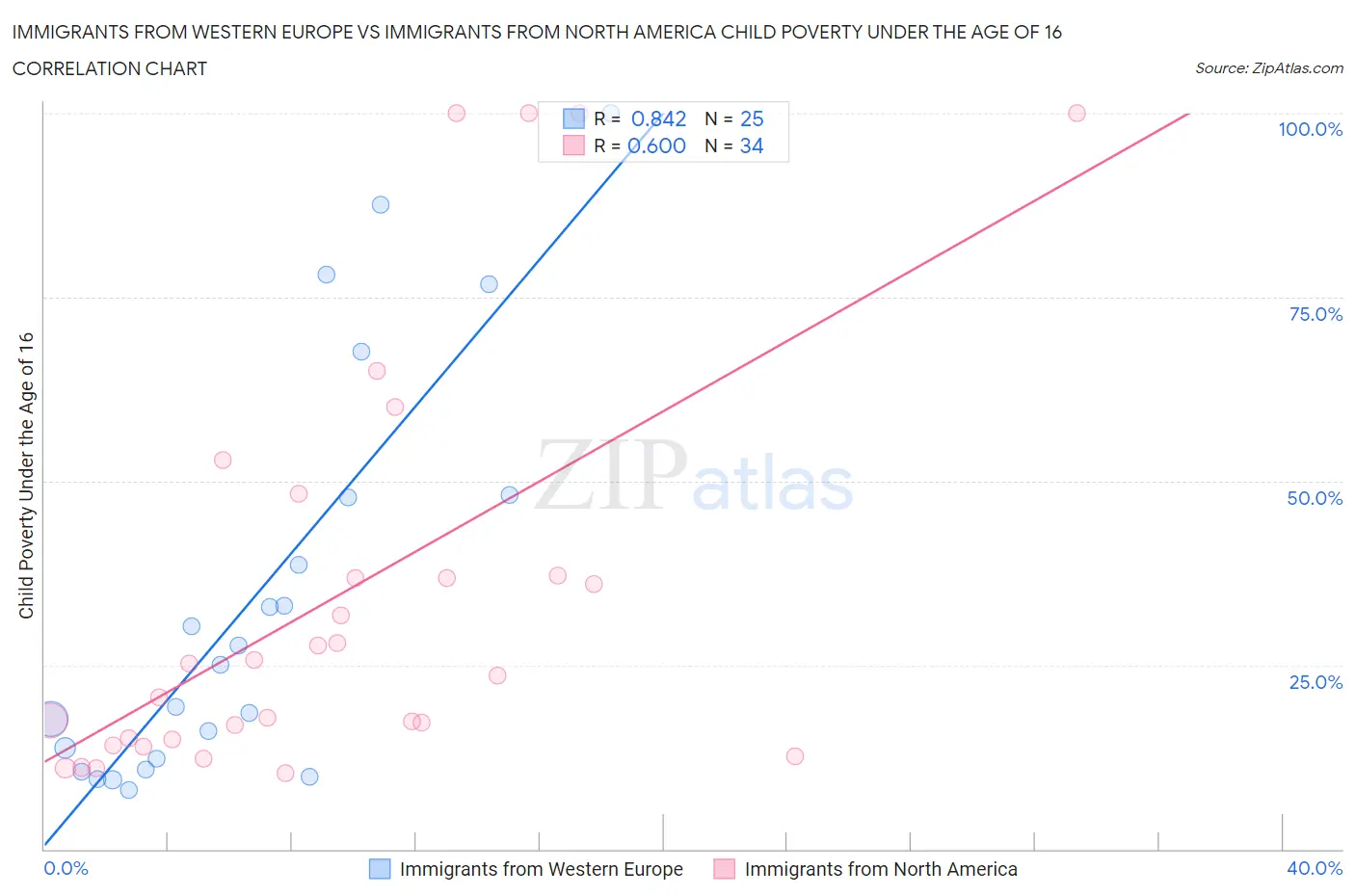 Immigrants from Western Europe vs Immigrants from North America Child Poverty Under the Age of 16
