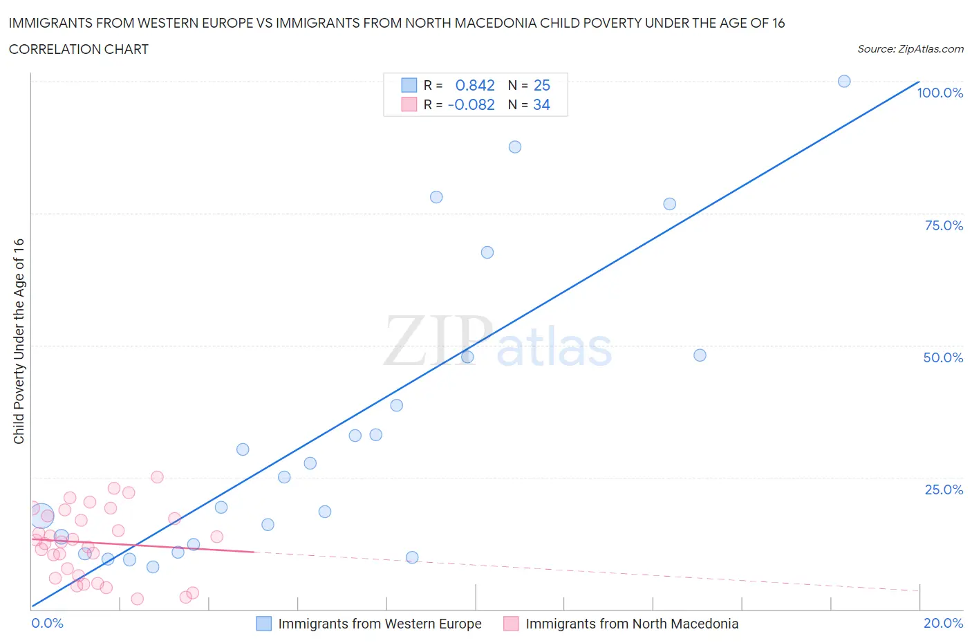 Immigrants from Western Europe vs Immigrants from North Macedonia Child Poverty Under the Age of 16