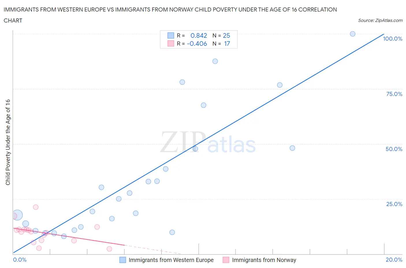 Immigrants from Western Europe vs Immigrants from Norway Child Poverty Under the Age of 16