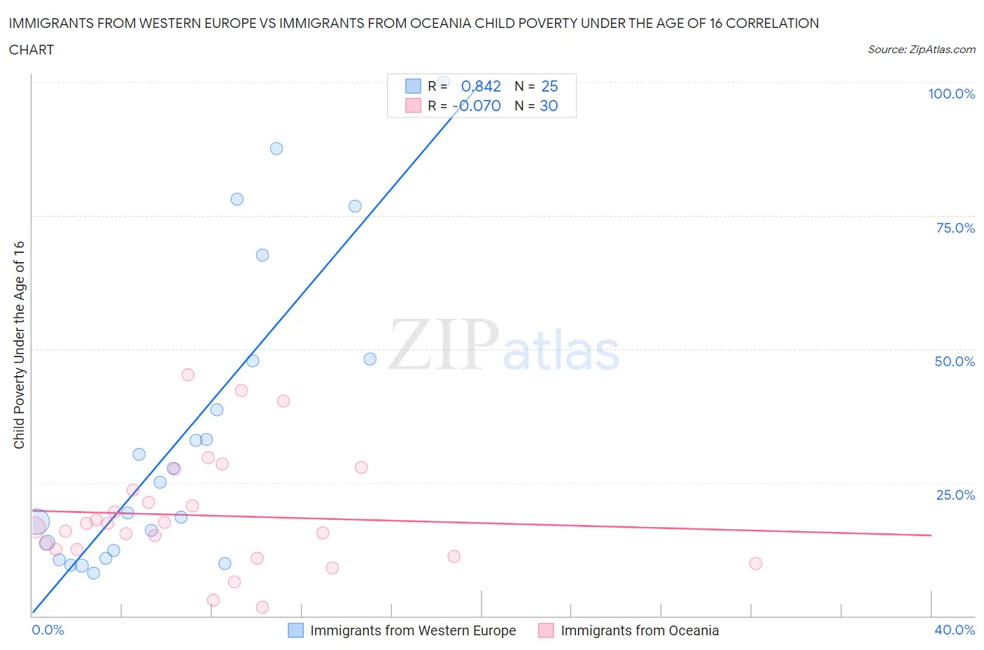 Immigrants from Western Europe vs Immigrants from Oceania Child Poverty Under the Age of 16