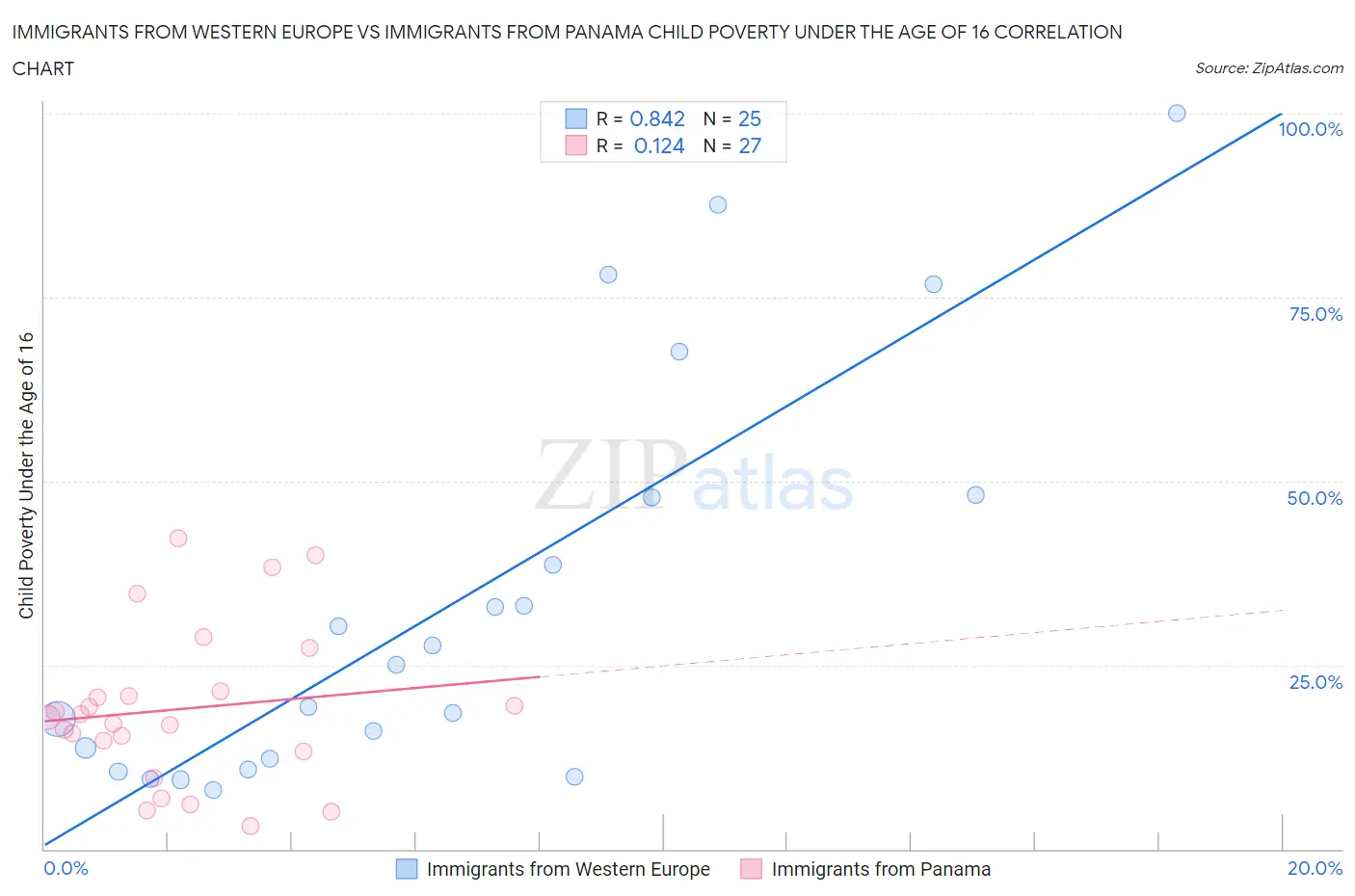 Immigrants from Western Europe vs Immigrants from Panama Child Poverty Under the Age of 16