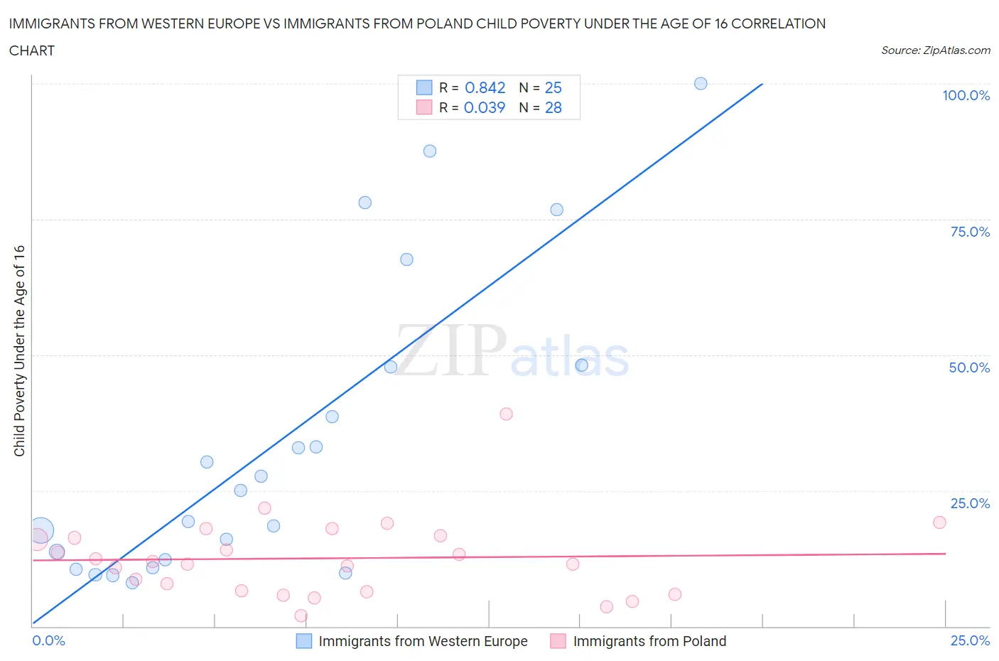 Immigrants from Western Europe vs Immigrants from Poland Child Poverty Under the Age of 16