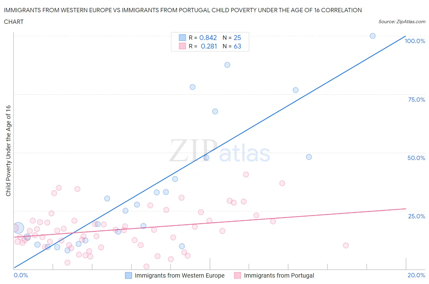 Immigrants from Western Europe vs Immigrants from Portugal Child Poverty Under the Age of 16
