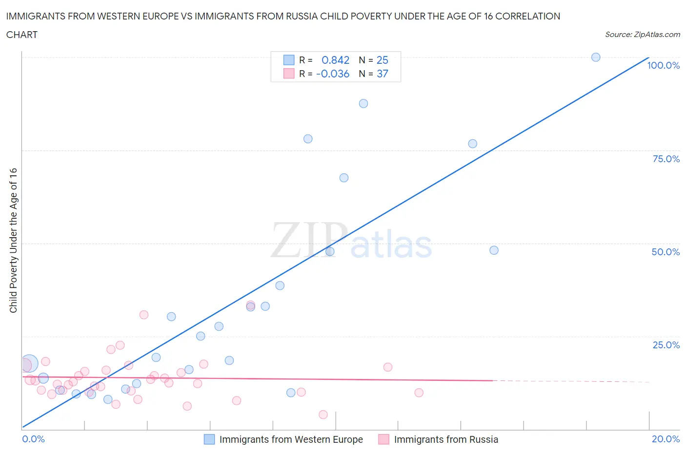 Immigrants from Western Europe vs Immigrants from Russia Child Poverty Under the Age of 16