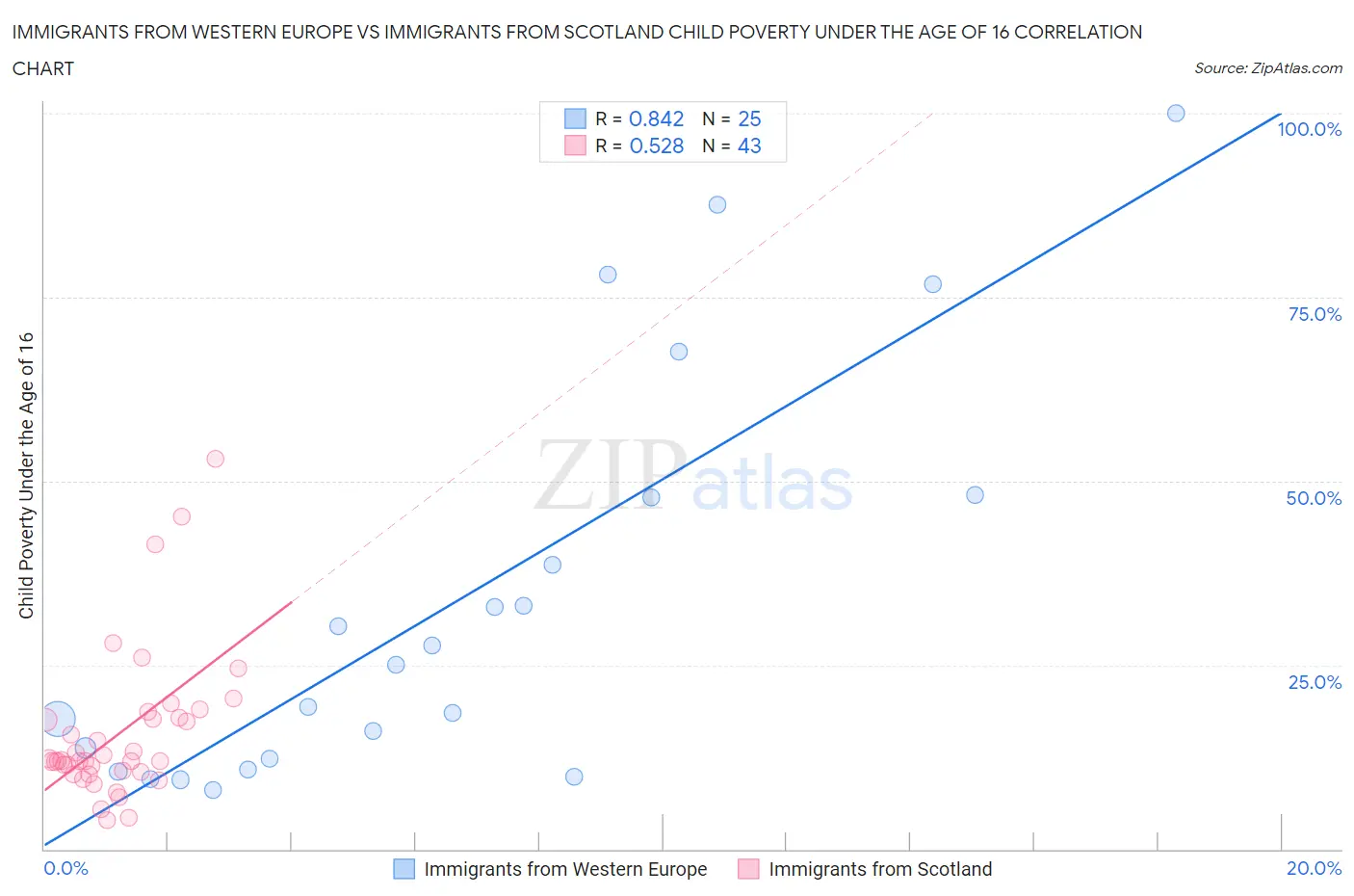Immigrants from Western Europe vs Immigrants from Scotland Child Poverty Under the Age of 16