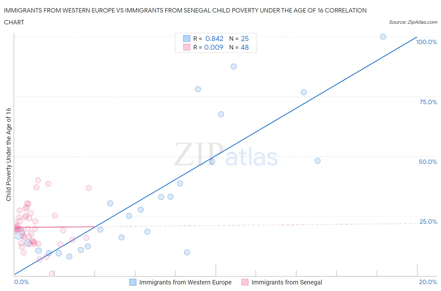 Immigrants from Western Europe vs Immigrants from Senegal Child Poverty Under the Age of 16