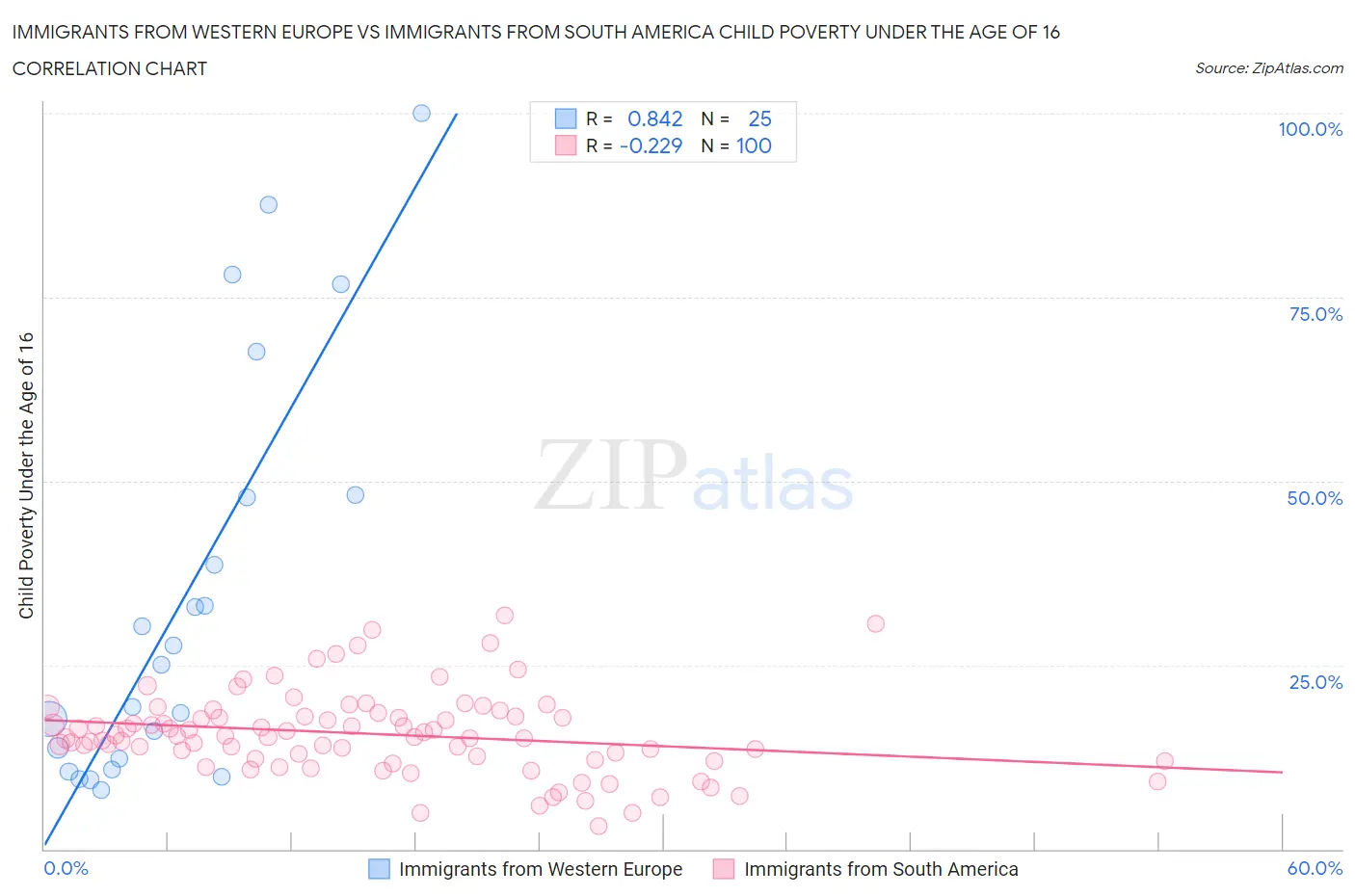 Immigrants from Western Europe vs Immigrants from South America Child Poverty Under the Age of 16