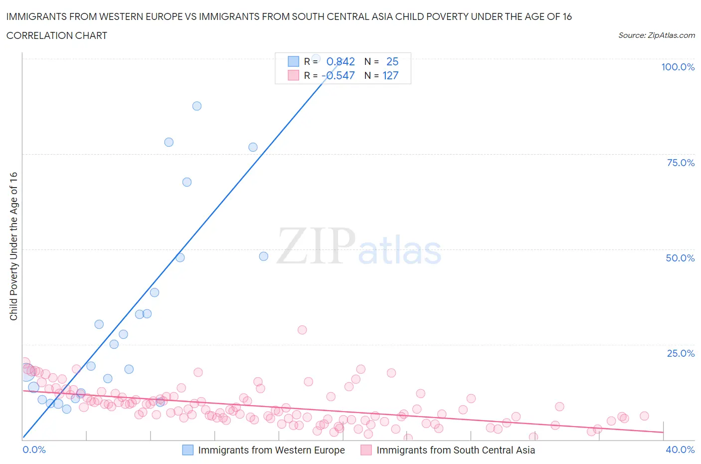 Immigrants from Western Europe vs Immigrants from South Central Asia Child Poverty Under the Age of 16
