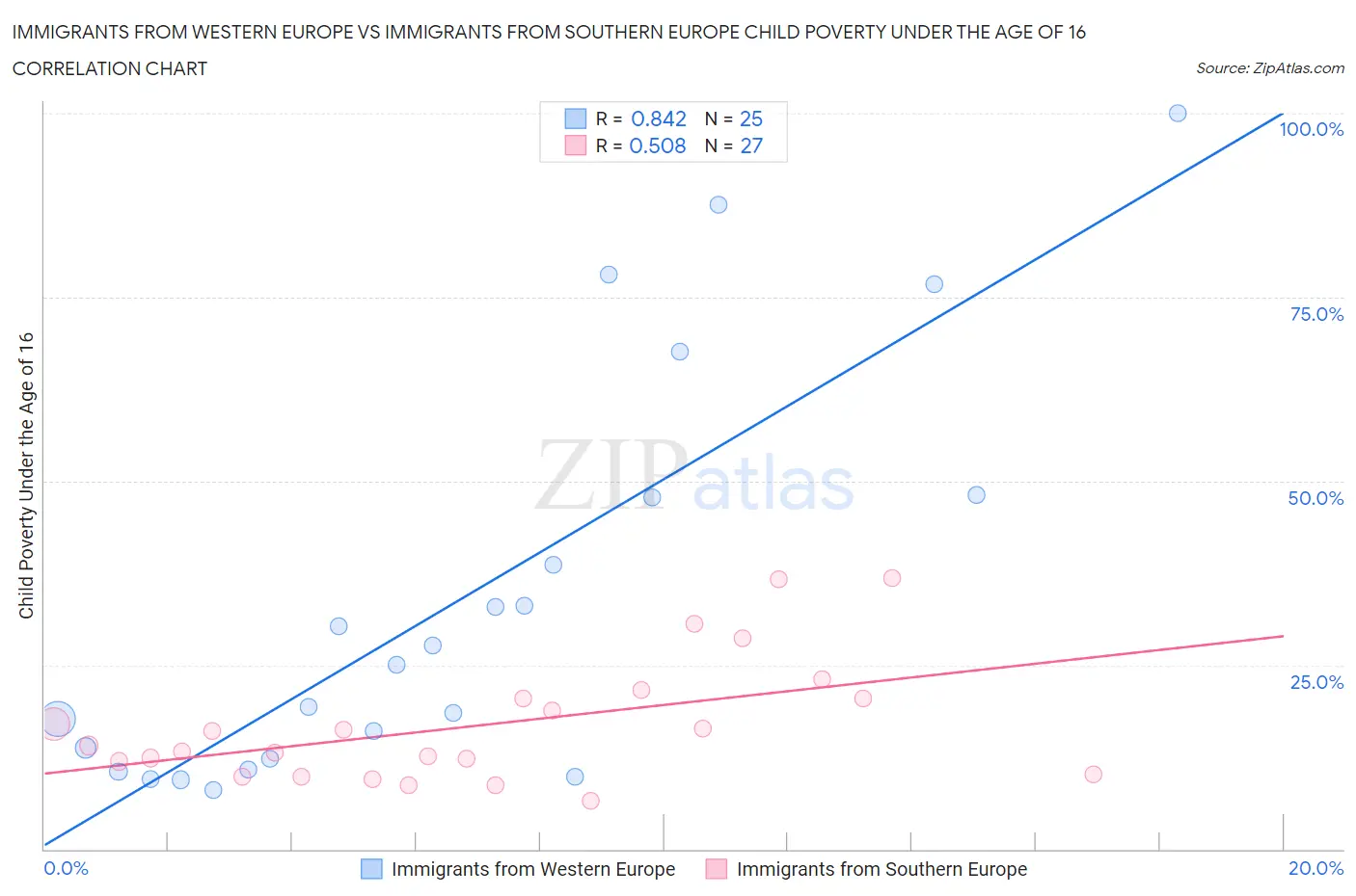 Immigrants from Western Europe vs Immigrants from Southern Europe Child Poverty Under the Age of 16