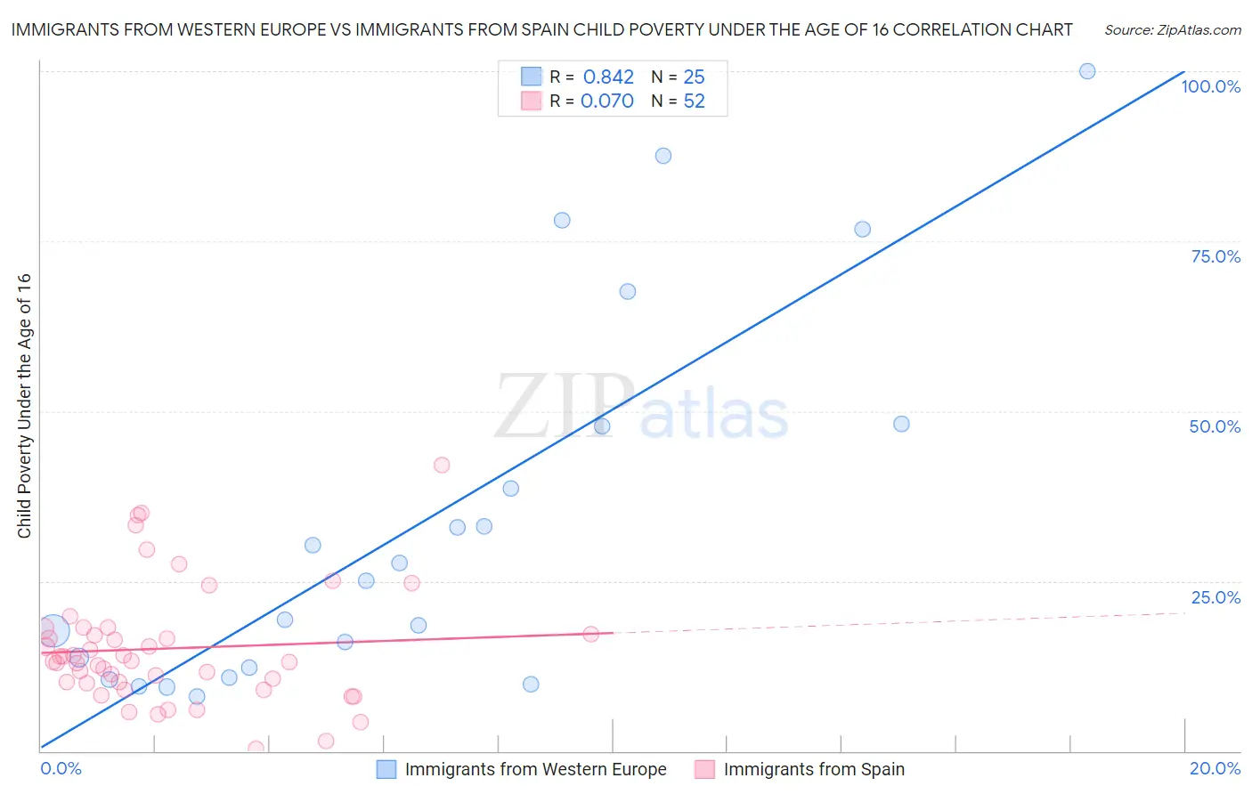 Immigrants from Western Europe vs Immigrants from Spain Child Poverty Under the Age of 16