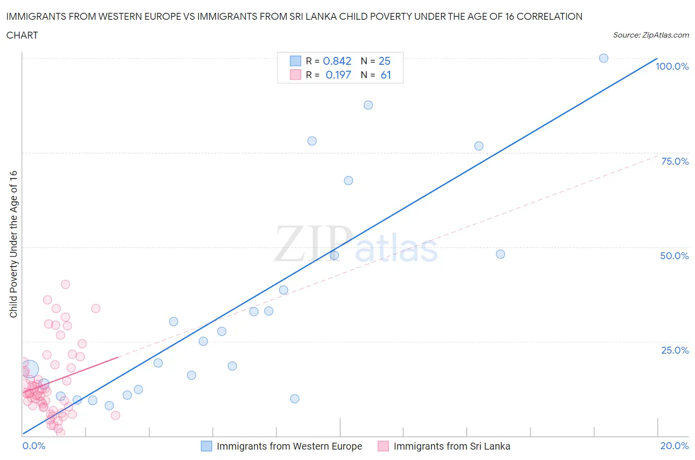 Immigrants from Western Europe vs Immigrants from Sri Lanka Child Poverty Under the Age of 16