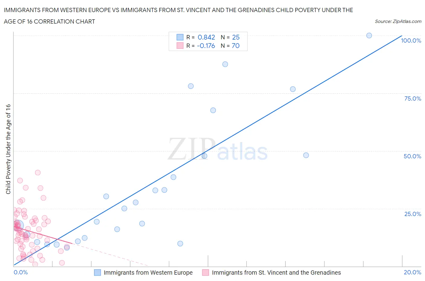 Immigrants from Western Europe vs Immigrants from St. Vincent and the Grenadines Child Poverty Under the Age of 16