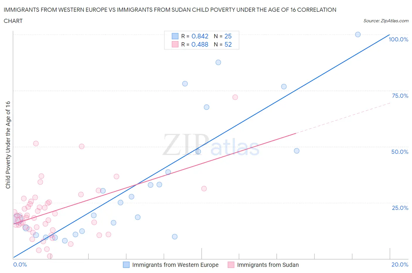Immigrants from Western Europe vs Immigrants from Sudan Child Poverty Under the Age of 16