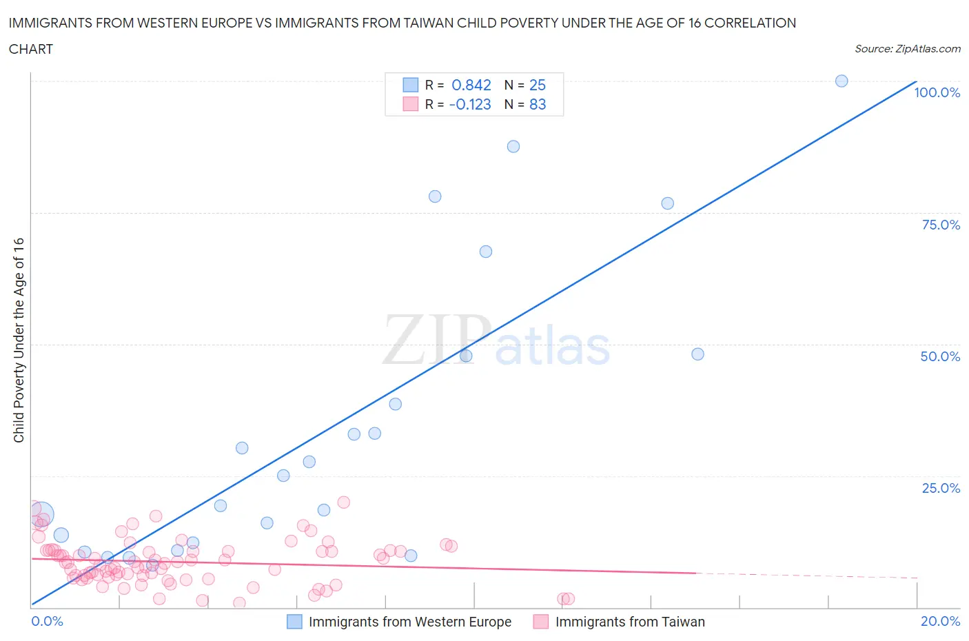 Immigrants from Western Europe vs Immigrants from Taiwan Child Poverty Under the Age of 16