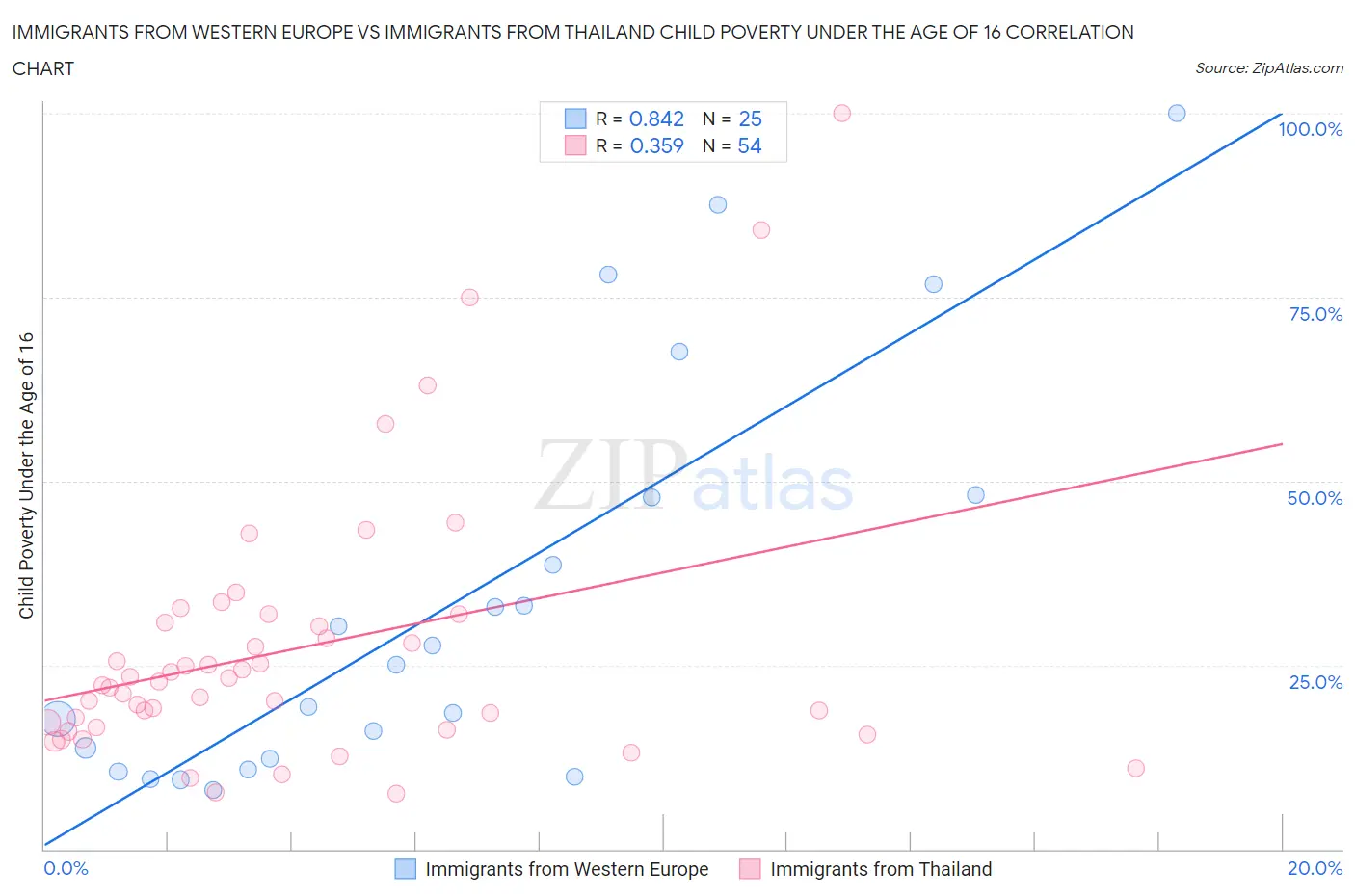Immigrants from Western Europe vs Immigrants from Thailand Child Poverty Under the Age of 16