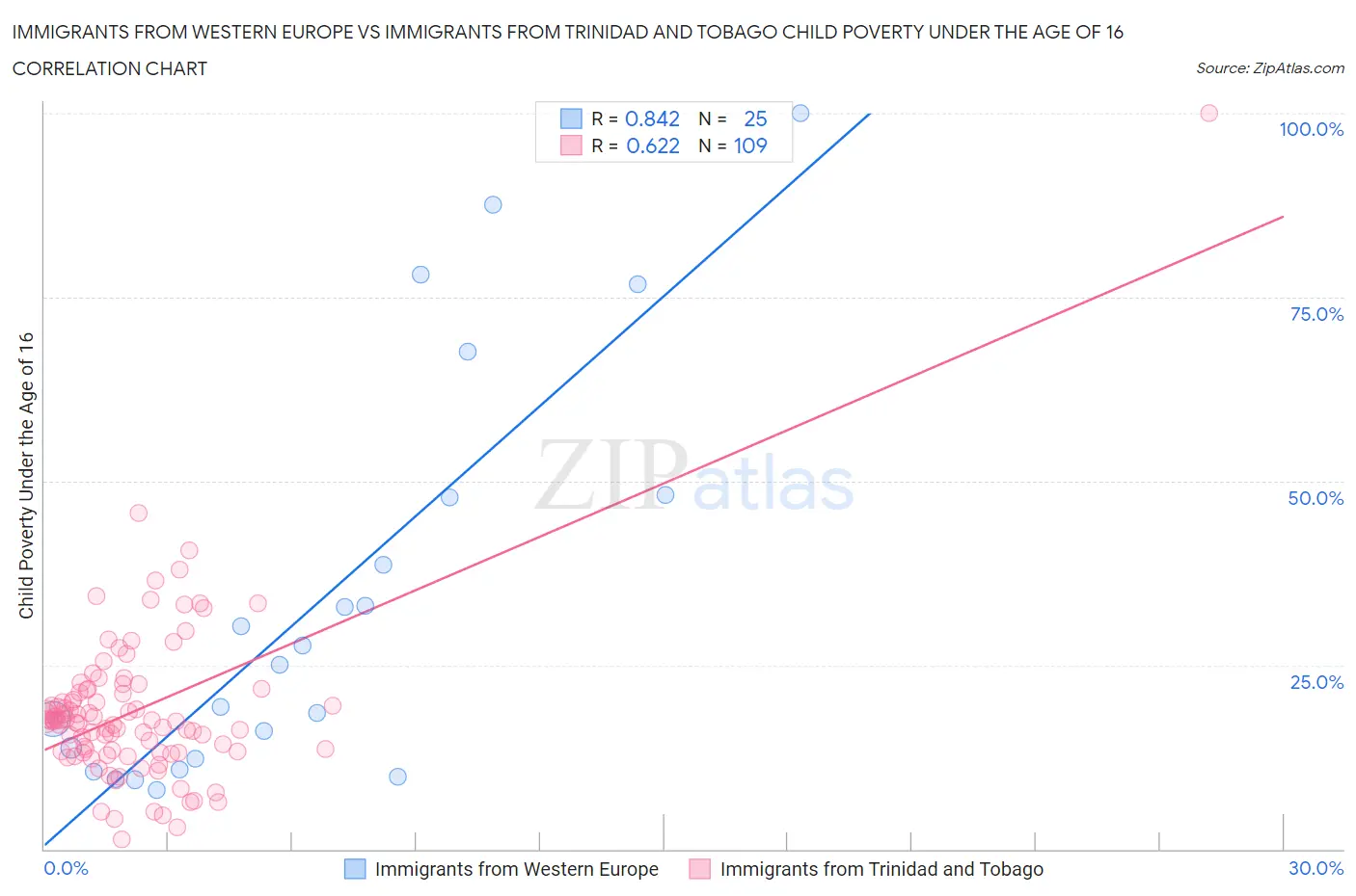 Immigrants from Western Europe vs Immigrants from Trinidad and Tobago Child Poverty Under the Age of 16