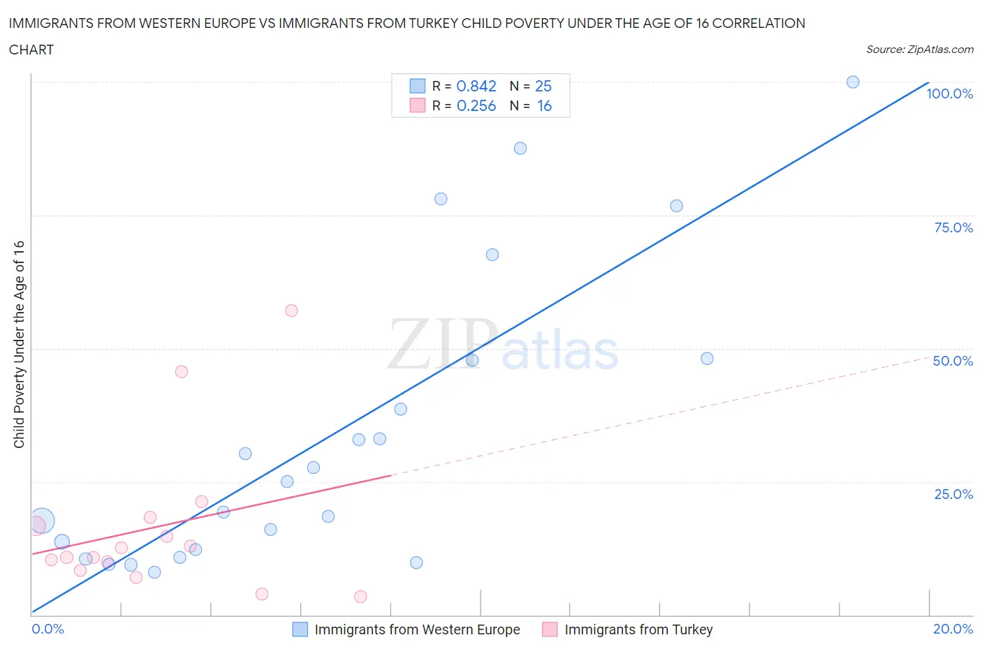 Immigrants from Western Europe vs Immigrants from Turkey Child Poverty Under the Age of 16