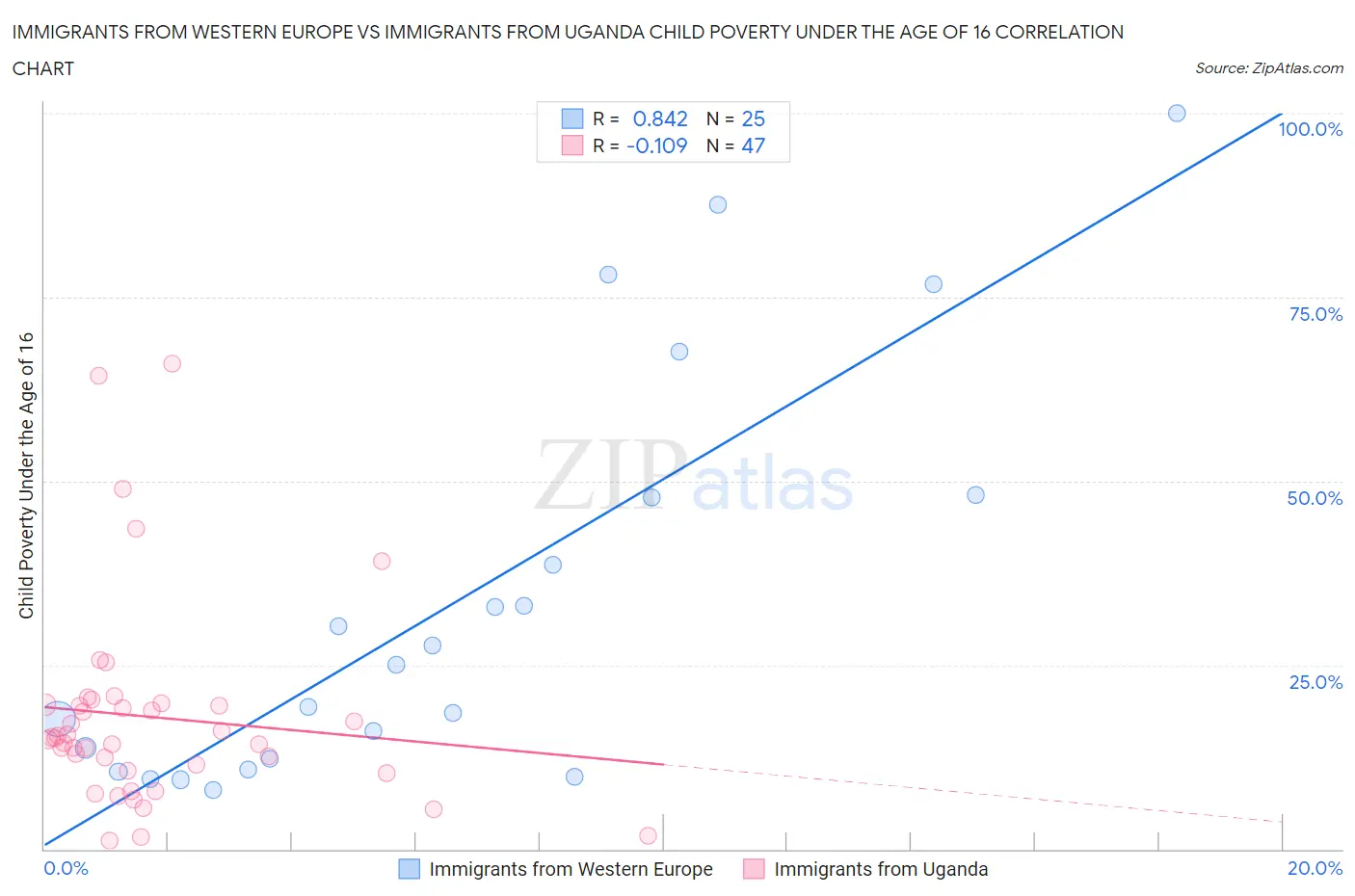 Immigrants from Western Europe vs Immigrants from Uganda Child Poverty Under the Age of 16