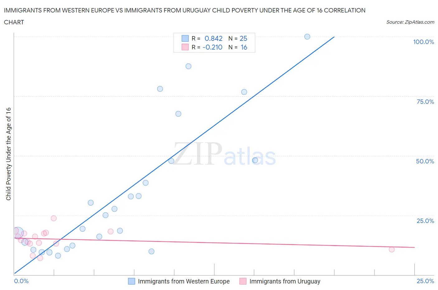 Immigrants from Western Europe vs Immigrants from Uruguay Child Poverty Under the Age of 16
