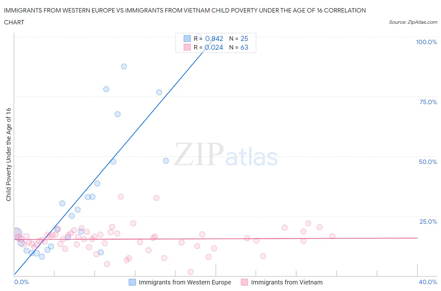 Immigrants from Western Europe vs Immigrants from Vietnam Child Poverty Under the Age of 16