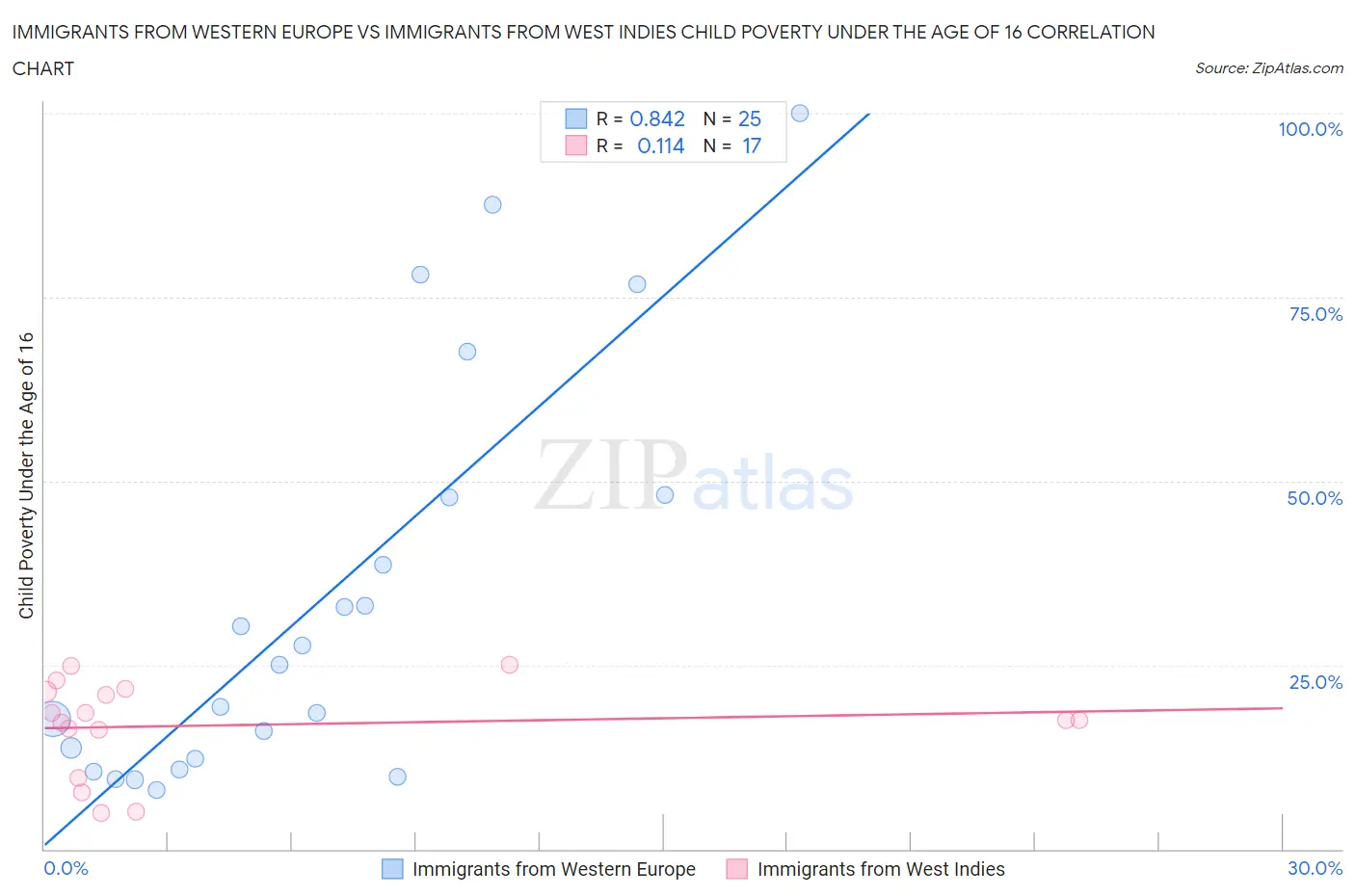 Immigrants from Western Europe vs Immigrants from West Indies Child Poverty Under the Age of 16