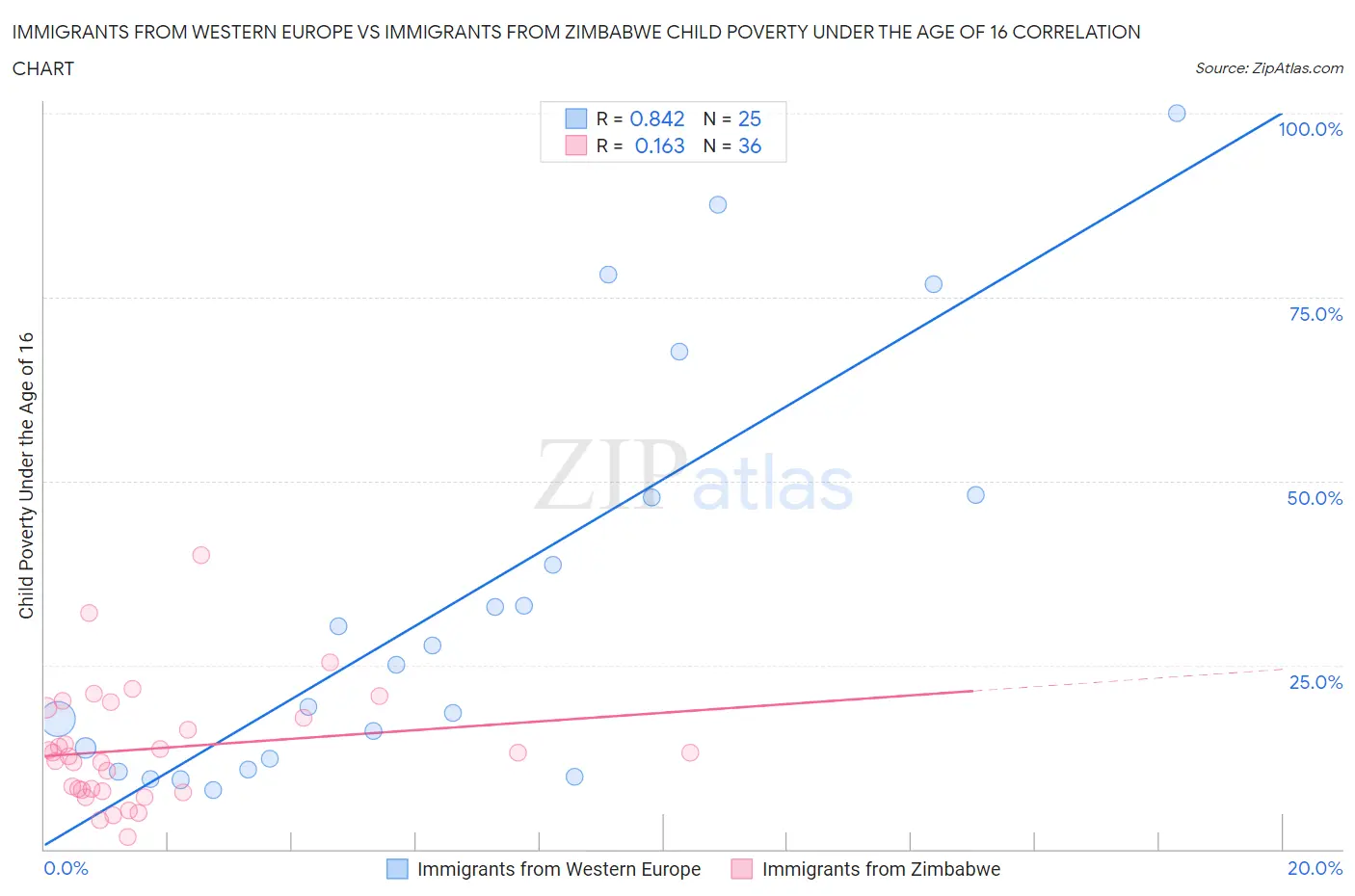 Immigrants from Western Europe vs Immigrants from Zimbabwe Child Poverty Under the Age of 16