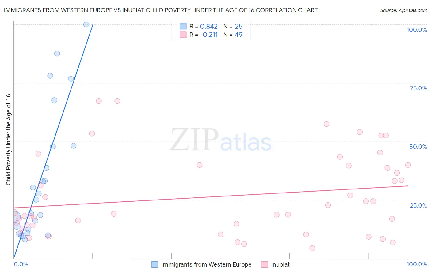 Immigrants from Western Europe vs Inupiat Child Poverty Under the Age of 16