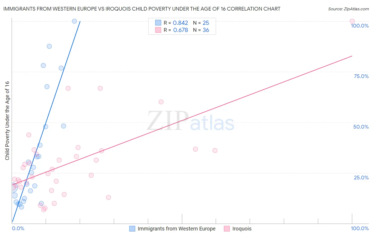 Immigrants from Western Europe vs Iroquois Child Poverty Under the Age of 16
