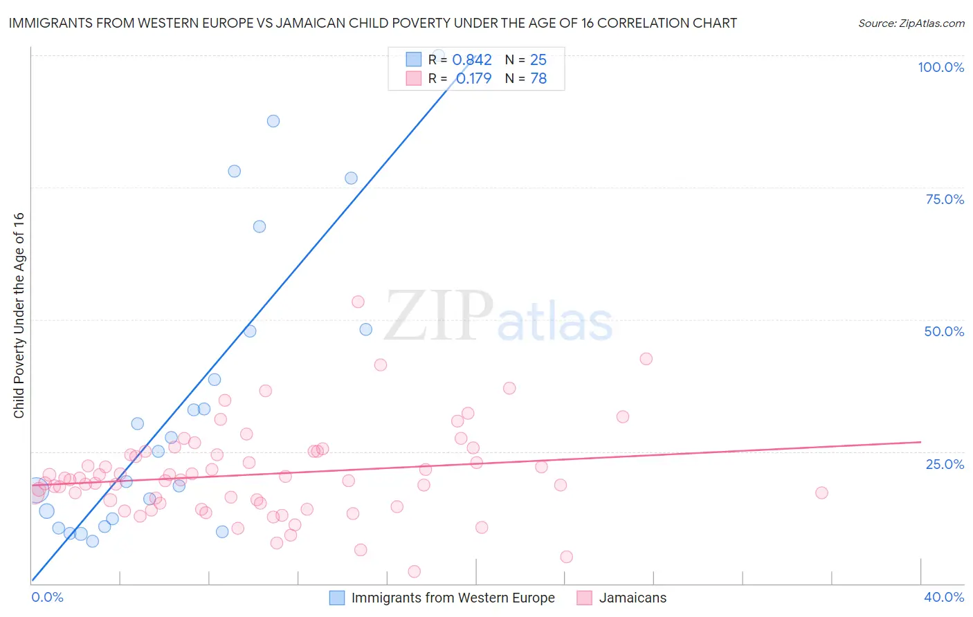 Immigrants from Western Europe vs Jamaican Child Poverty Under the Age of 16