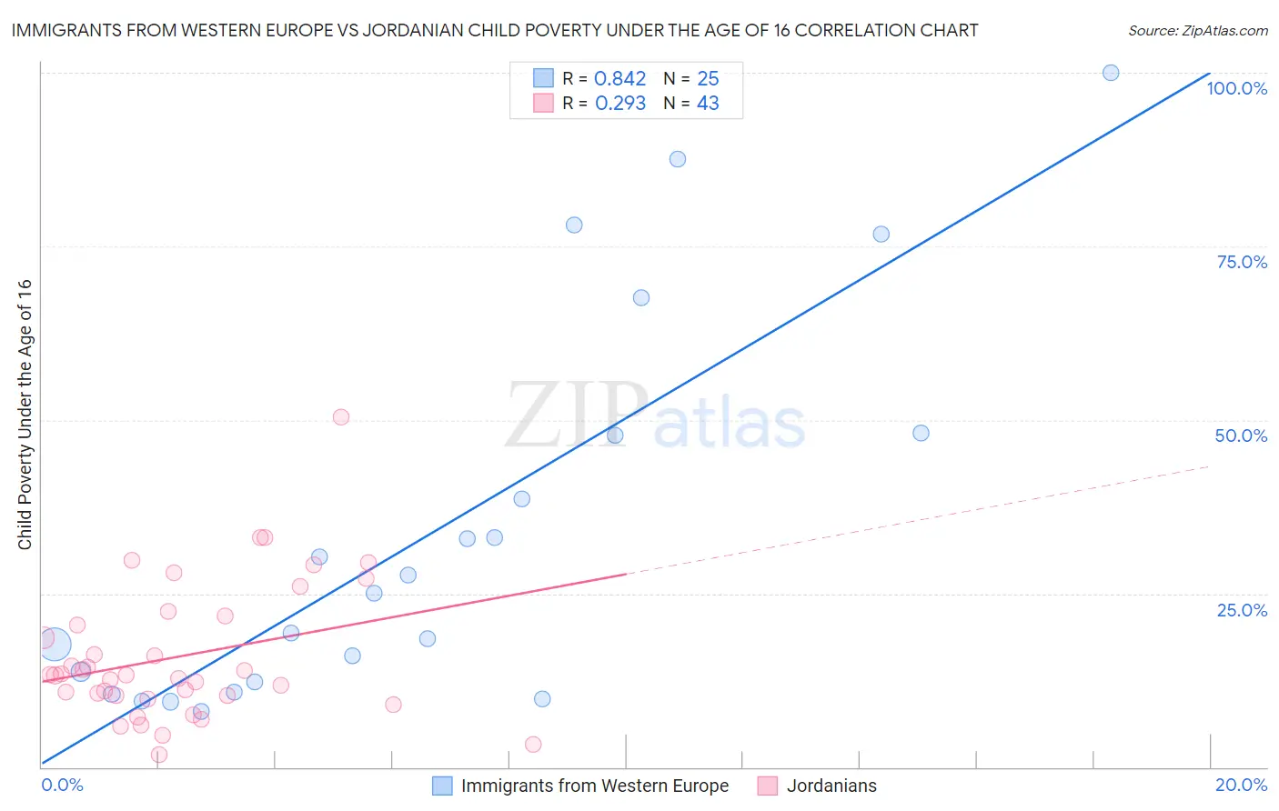 Immigrants from Western Europe vs Jordanian Child Poverty Under the Age of 16