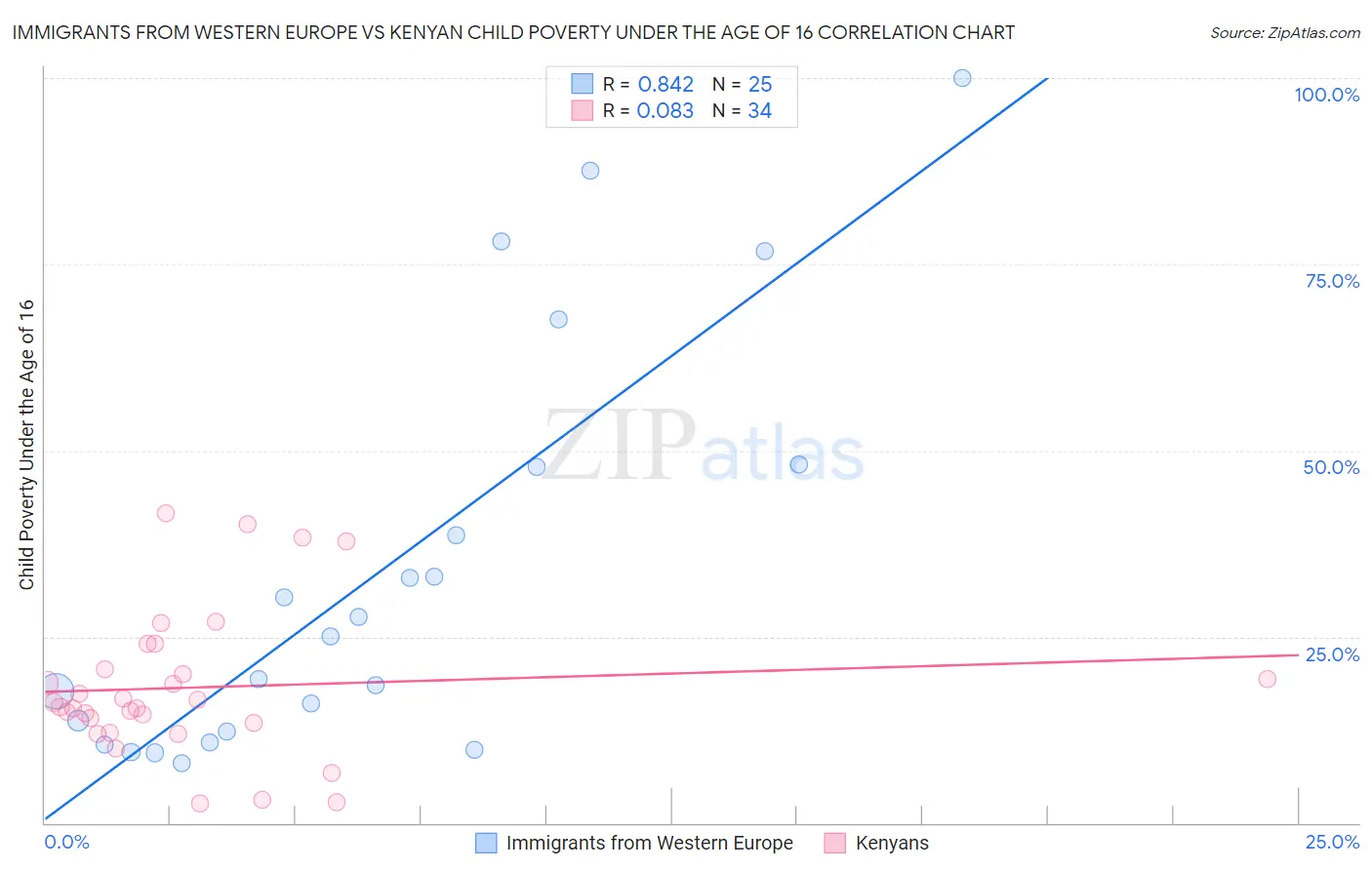Immigrants from Western Europe vs Kenyan Child Poverty Under the Age of 16