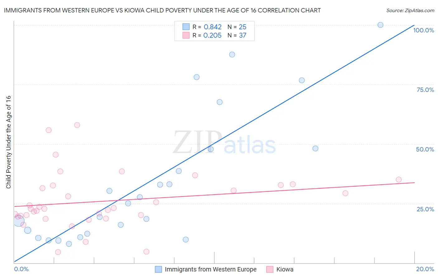Immigrants from Western Europe vs Kiowa Child Poverty Under the Age of 16