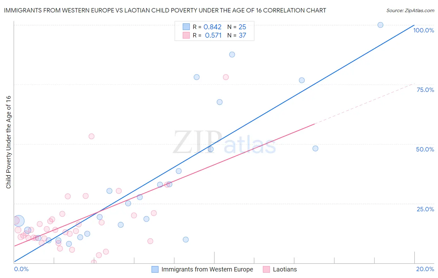 Immigrants from Western Europe vs Laotian Child Poverty Under the Age of 16