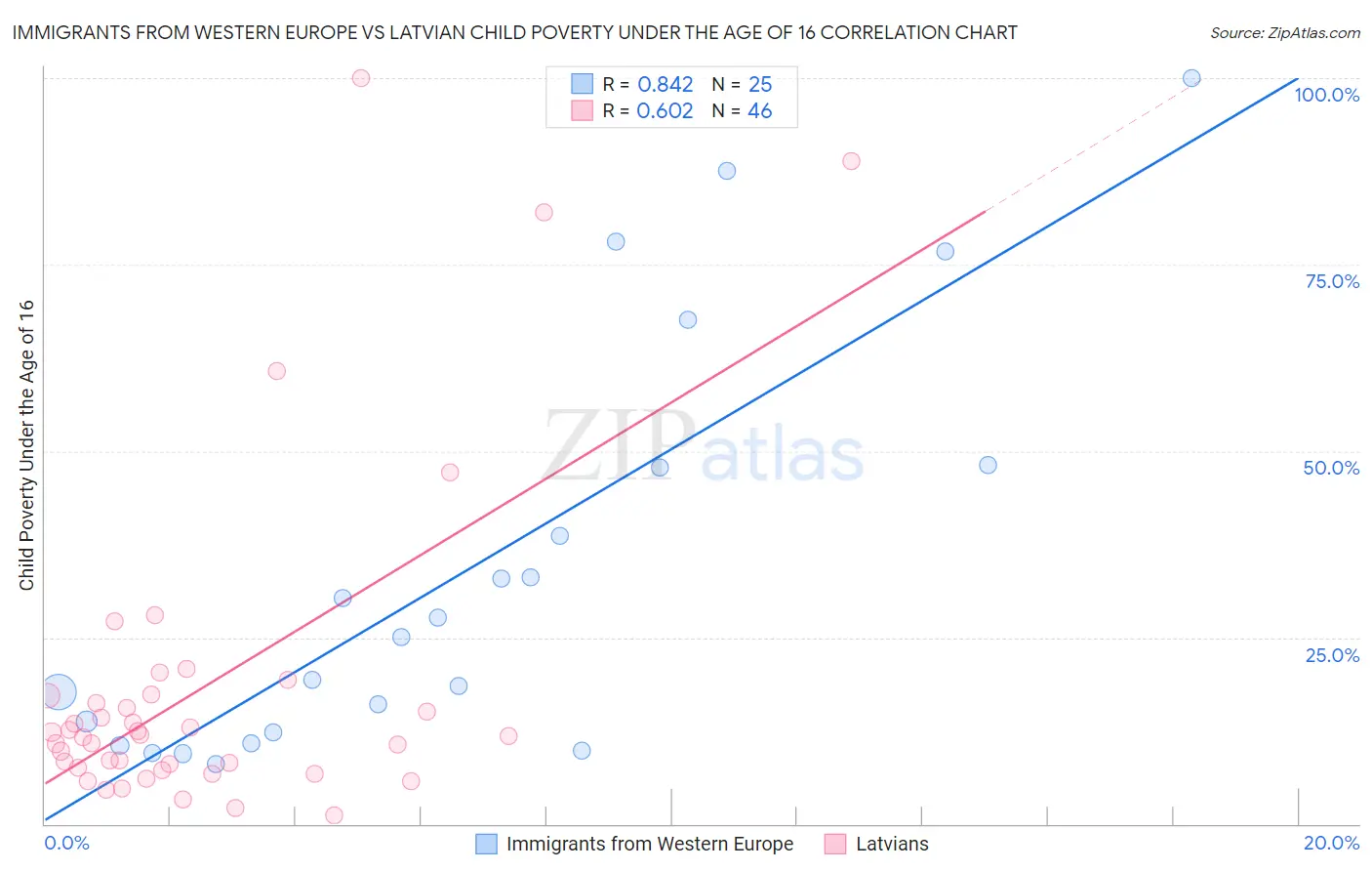Immigrants from Western Europe vs Latvian Child Poverty Under the Age of 16