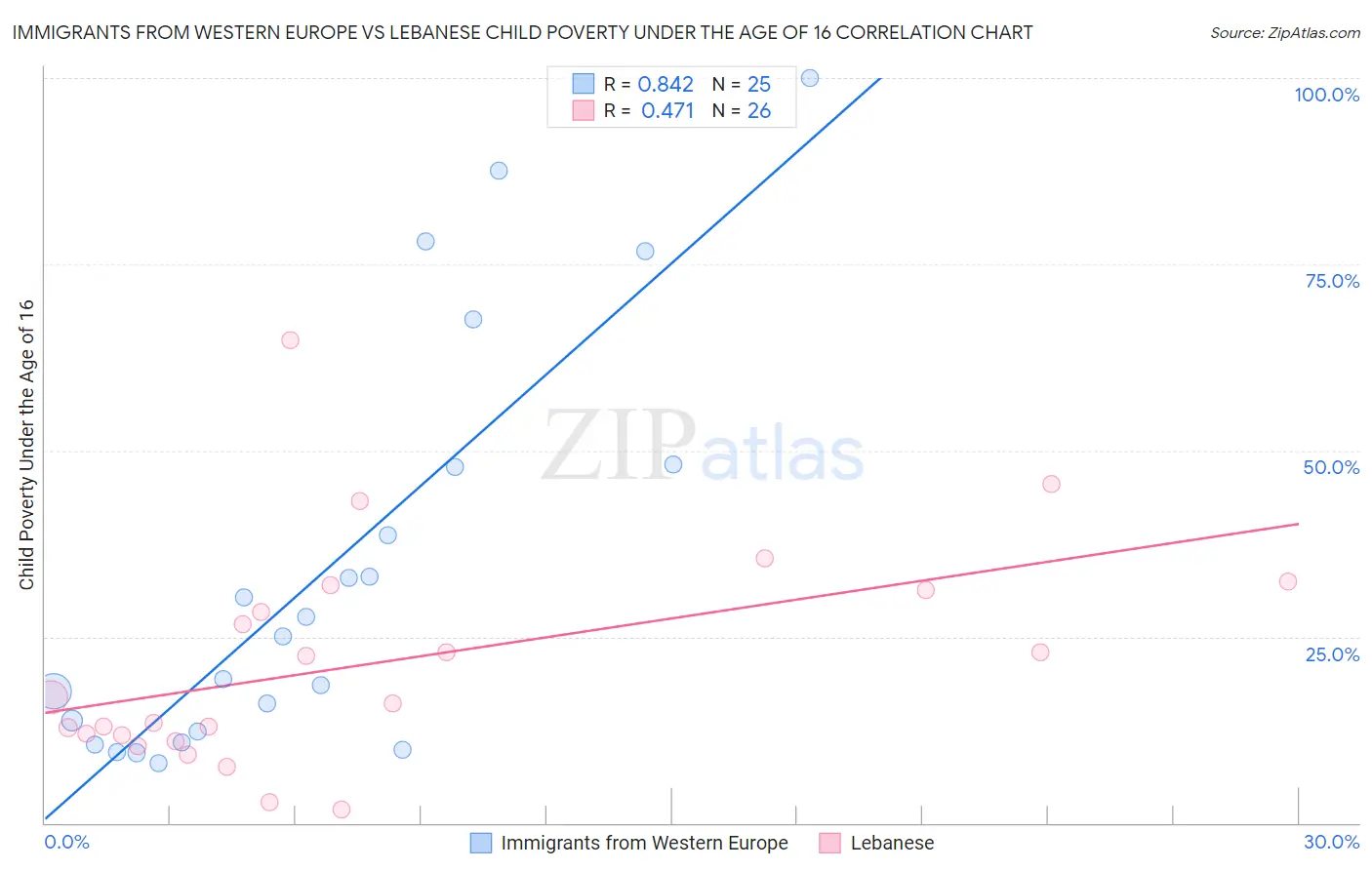 Immigrants from Western Europe vs Lebanese Child Poverty Under the Age of 16