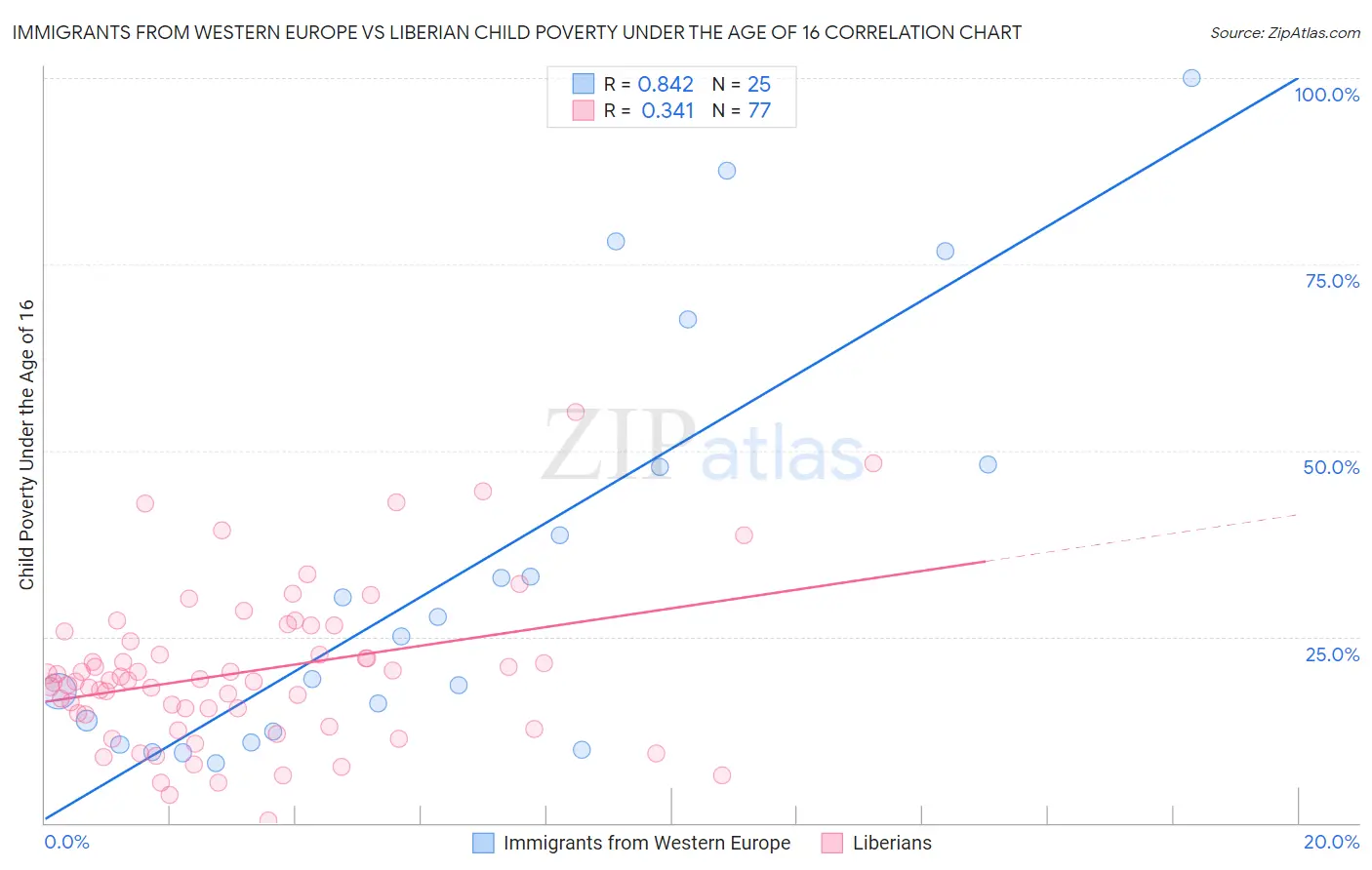 Immigrants from Western Europe vs Liberian Child Poverty Under the Age of 16