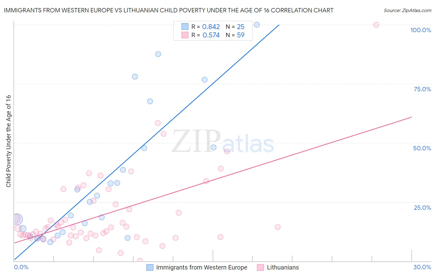 Immigrants from Western Europe vs Lithuanian Child Poverty Under the Age of 16