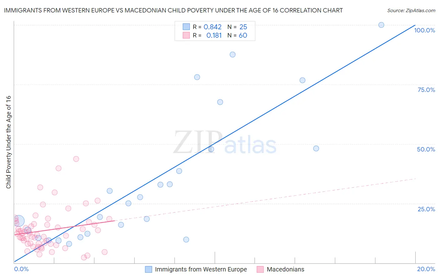 Immigrants from Western Europe vs Macedonian Child Poverty Under the Age of 16