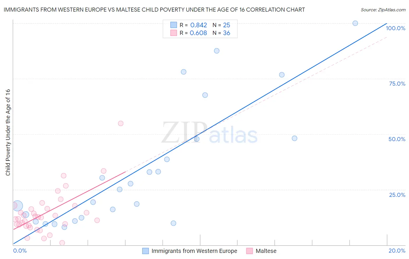 Immigrants from Western Europe vs Maltese Child Poverty Under the Age of 16