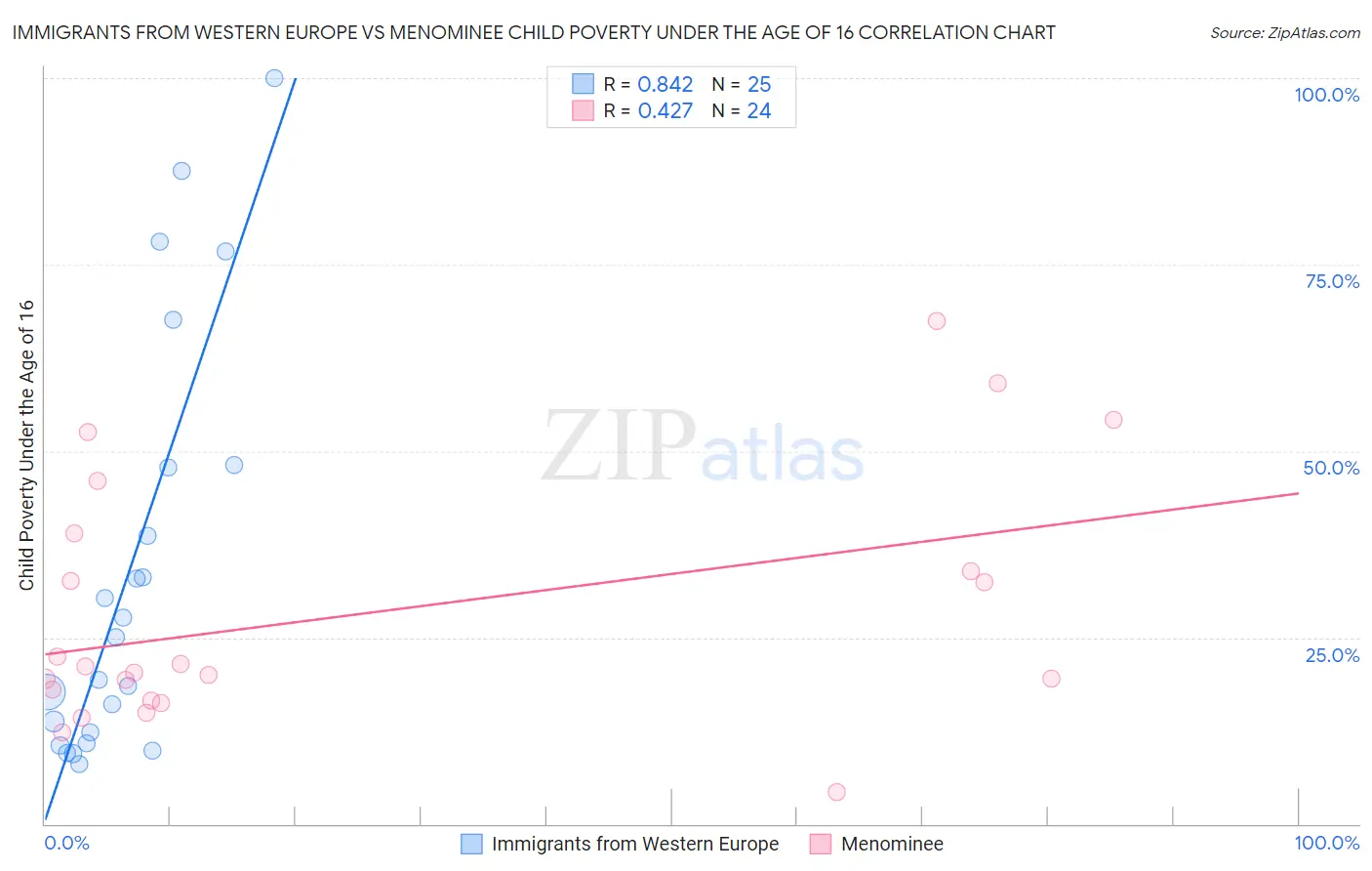 Immigrants from Western Europe vs Menominee Child Poverty Under the Age of 16