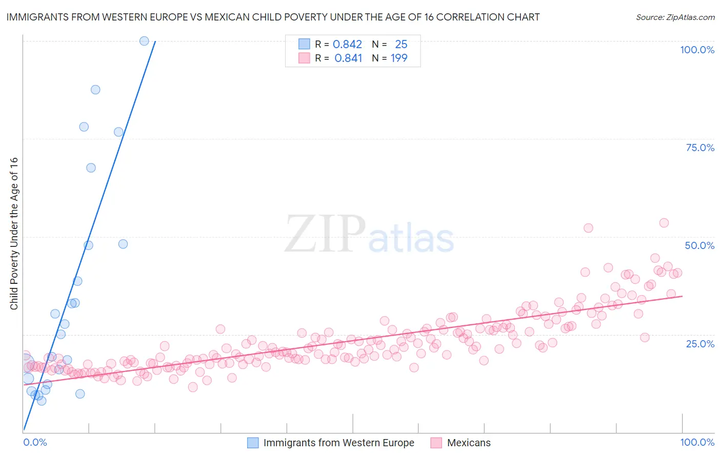 Immigrants from Western Europe vs Mexican Child Poverty Under the Age of 16