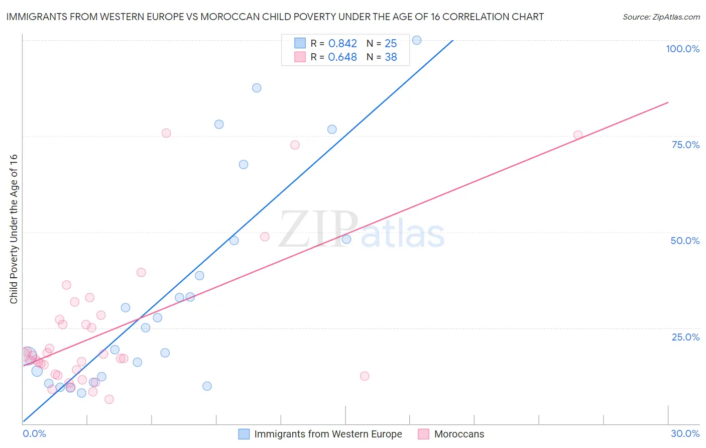 Immigrants from Western Europe vs Moroccan Child Poverty Under the Age of 16