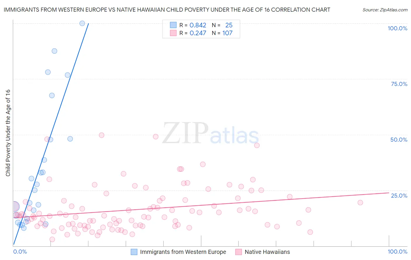 Immigrants from Western Europe vs Native Hawaiian Child Poverty Under the Age of 16