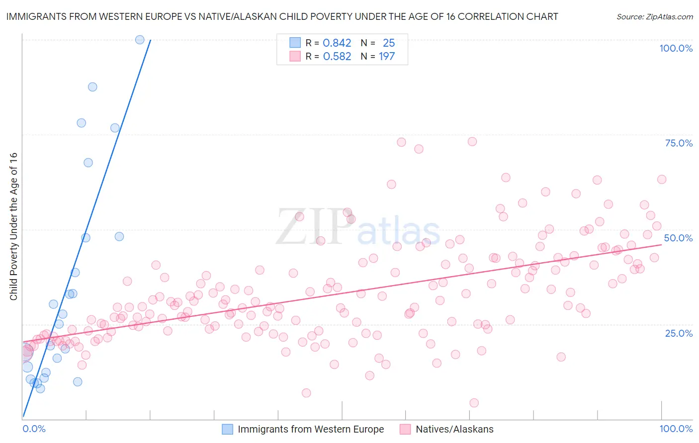 Immigrants from Western Europe vs Native/Alaskan Child Poverty Under the Age of 16