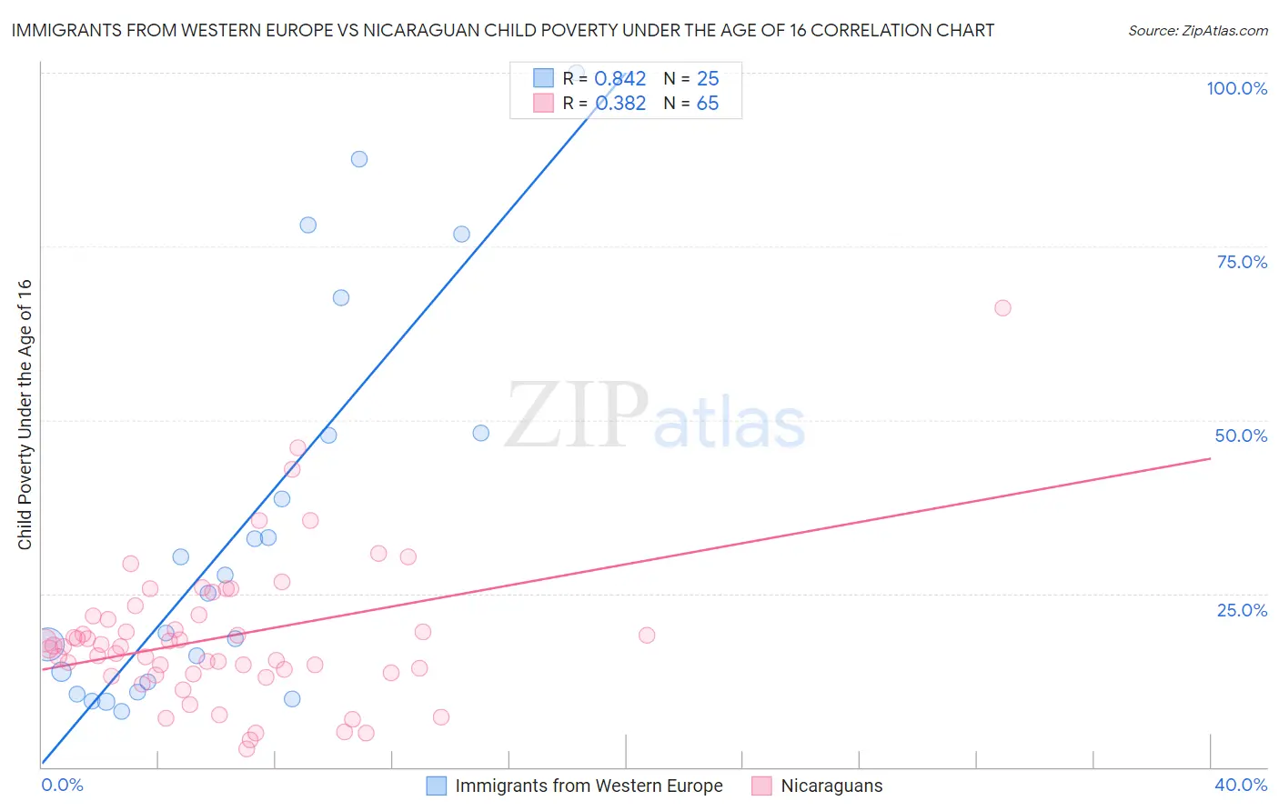 Immigrants from Western Europe vs Nicaraguan Child Poverty Under the Age of 16